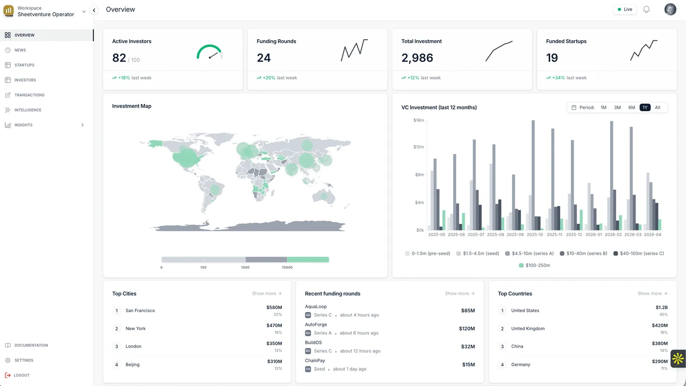 An operator overview with a world investment map shaded by activity, funding volume by round size, and ranked cities and countries