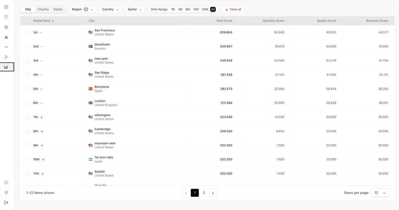 City rankings with quantity, quality and business scores