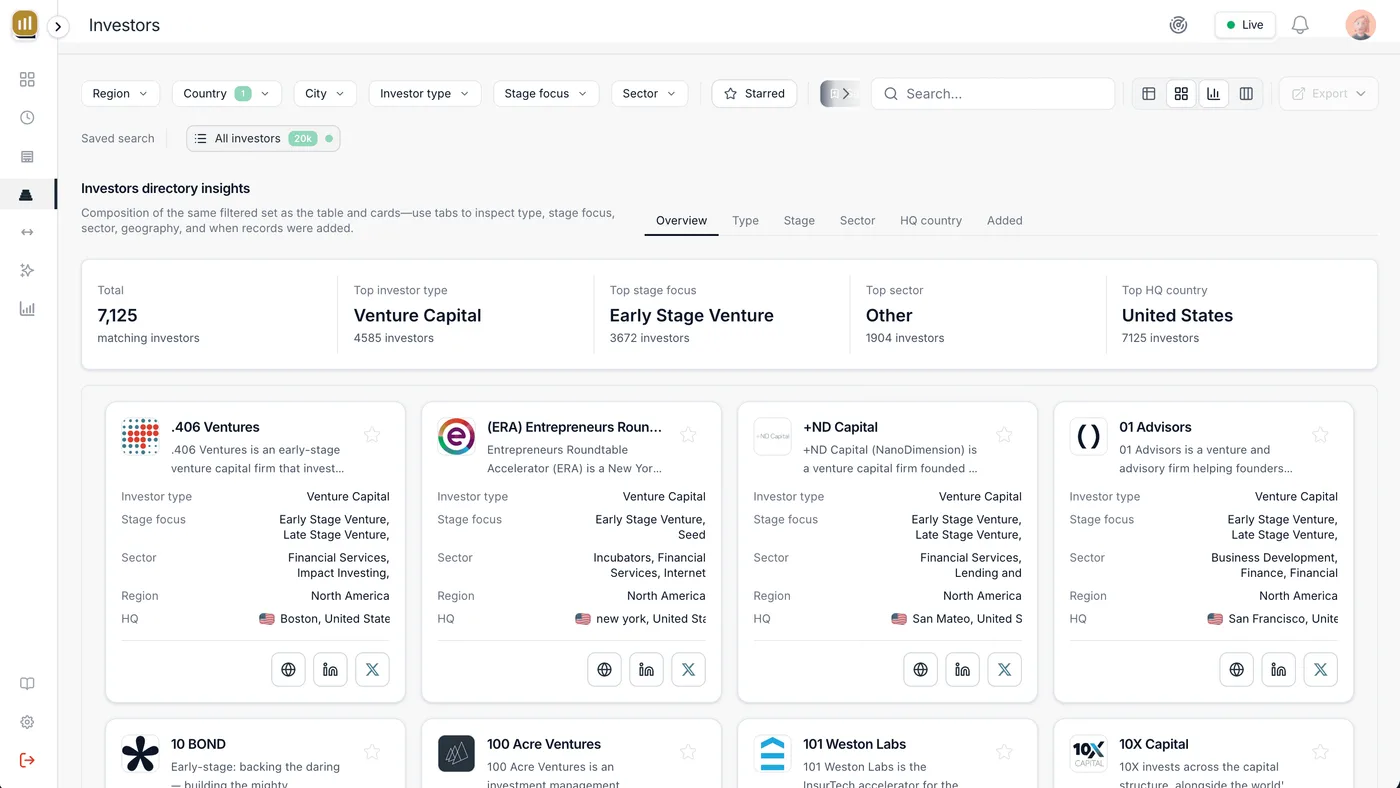 The investor directory filtered by region, investor type, stage focus and sector, with a stage-focus breakdown above the results
