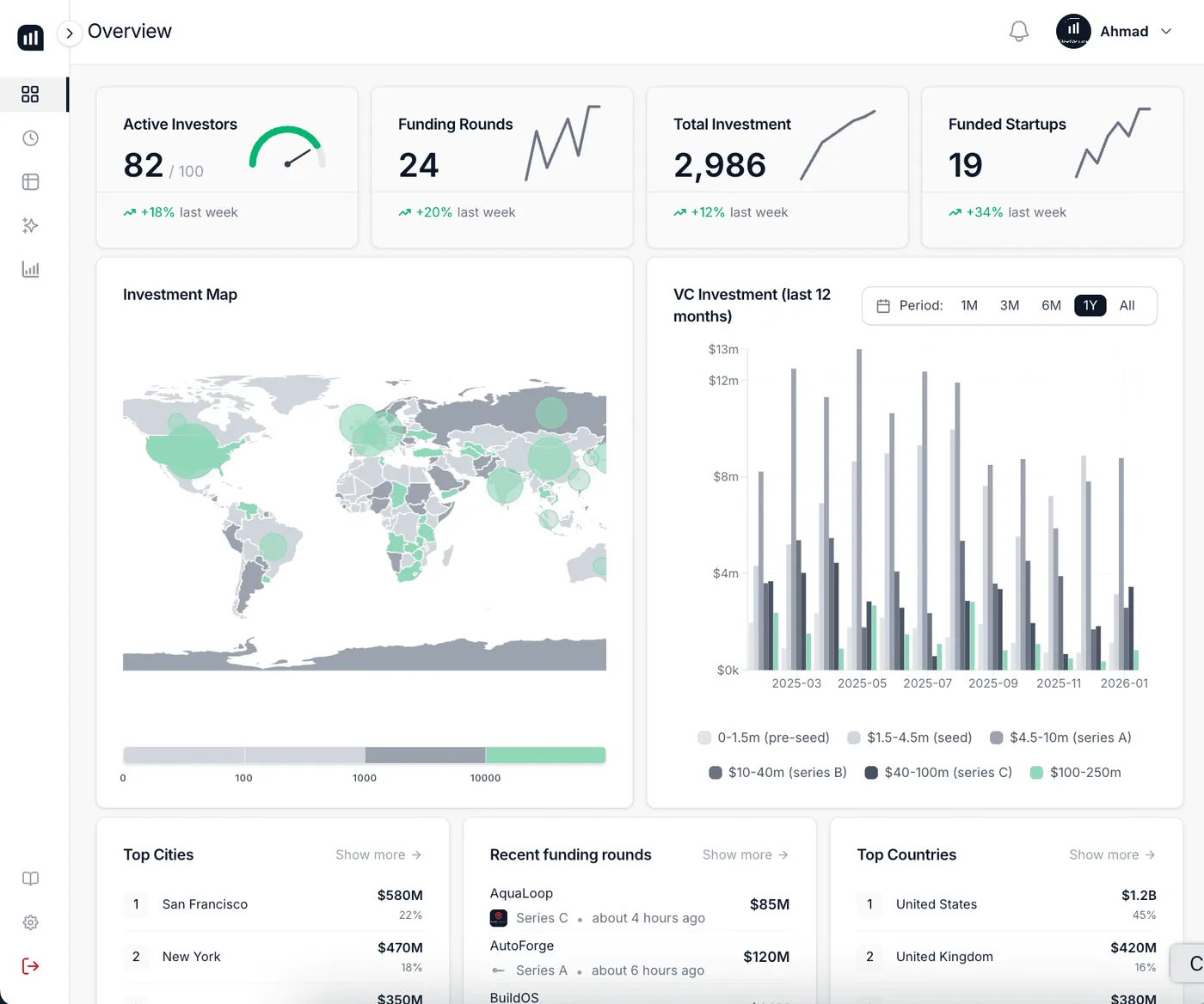 The raise overview: active investor count, funding rounds, total investment and funded startups, above a world investment map and a chart of VC investment by round size